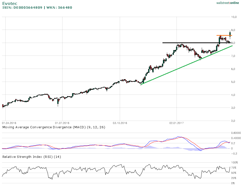 Rally Commerzbank Und Evotec Mit Eindrucksvollen Kaufsignalen Seite 1 29 03 17