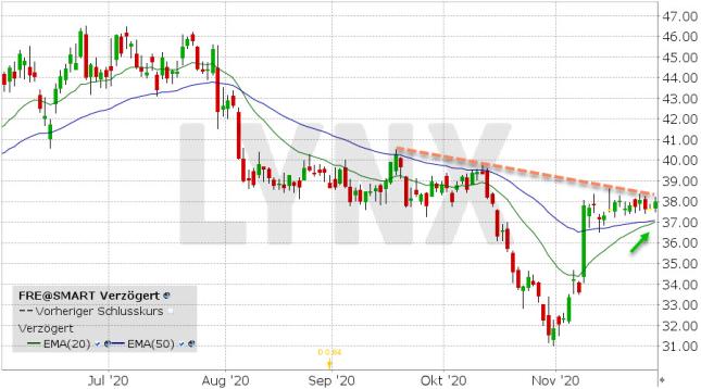 LYNX Fresenius SE Bereit für den nächsten großen Schub nach oben