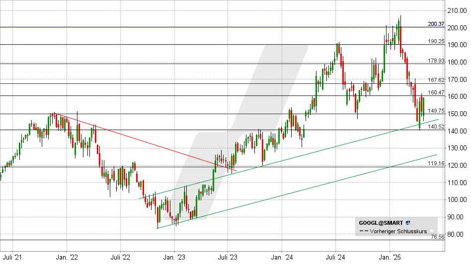 LYNX - Gewinn +49 %. Was ist bei Alphabet los? LYNX - Gewinn +49 %. Was ist bei Alphabet los?