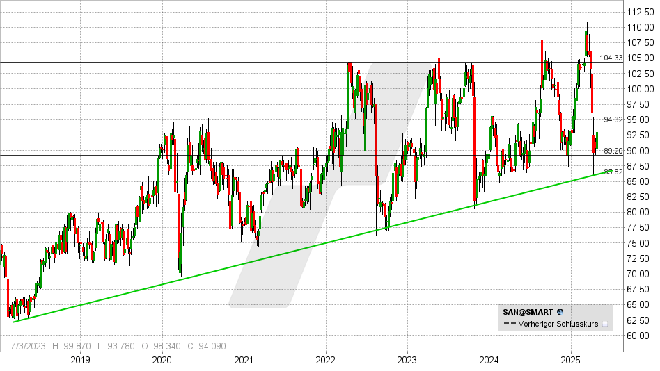 LYNX - Sanofi trumpft auf. Jetzt 4,5 % Dividende sichern? LYNX - Sanofi trumpft auf. Jetzt 4,5 % Dividende sichern?