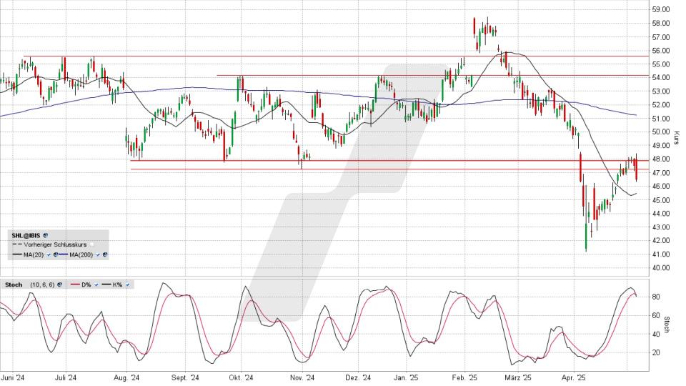 LYNX - Siemens Healthineers: Skepsis + Charttechnik = Abwärtsschwenk LYNX - Siemens Healthineers: Skepsis + Charttechnik = Abwärtsschwenk