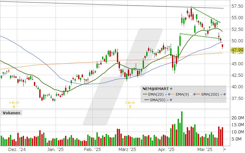 LYNX - Newmont Mining: Goldaktien unter Druck LYNX - Newmont Mining: Goldaktien unter Druck