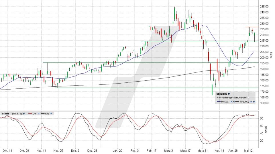 LYNX - Siemens: Abgaben nach den Zahlen … und trotzdem ein positives Signal LYNX - Siemens: Abgaben nach den Zahlen … und trotzdem ein positives Signal