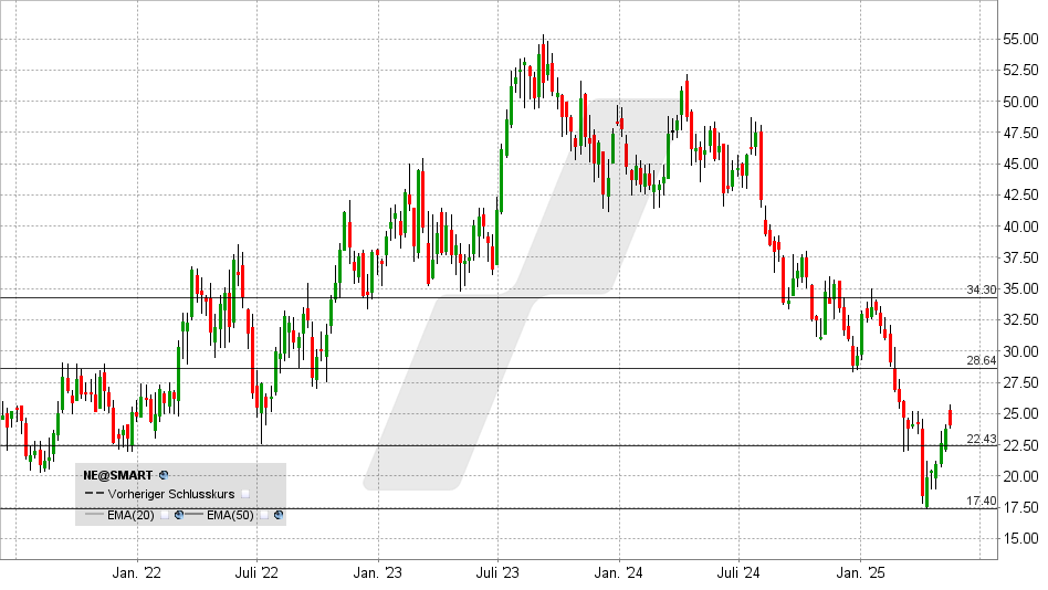 LYNX - Noble Corp: Weltmarktführer mit 8% Dividende? LYNX - Noble Corp: Weltmarktführer mit 8% Dividende?