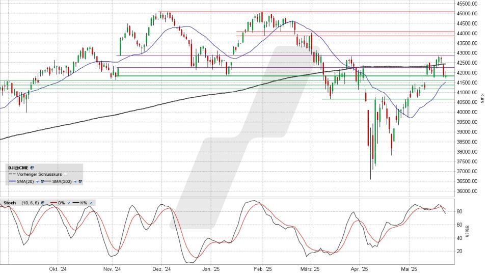 LYNX - Dow Jones: Zölle, Zinsen, Steuern … kniffliges Terrain für die Trader LYNX - Dow Jones: Zölle, Zinsen, Steuern … kniffliges Terrain für die Trader