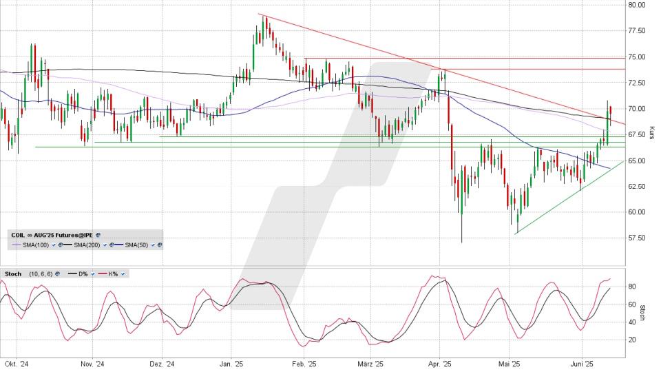 LYNX - Brent Crude Oil: Ausbruch … die Bullen blasen zur Attacke LYNX - Brent Crude Oil: Ausbruch … die Bullen blasen zur Attacke