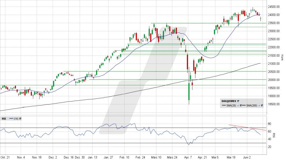 LYNX - DAX: Die Nervosität ist zurück … auf diese Linien kommt es an LYNX - DAX: Die Nervosität ist zurück … auf diese Linien kommt es an