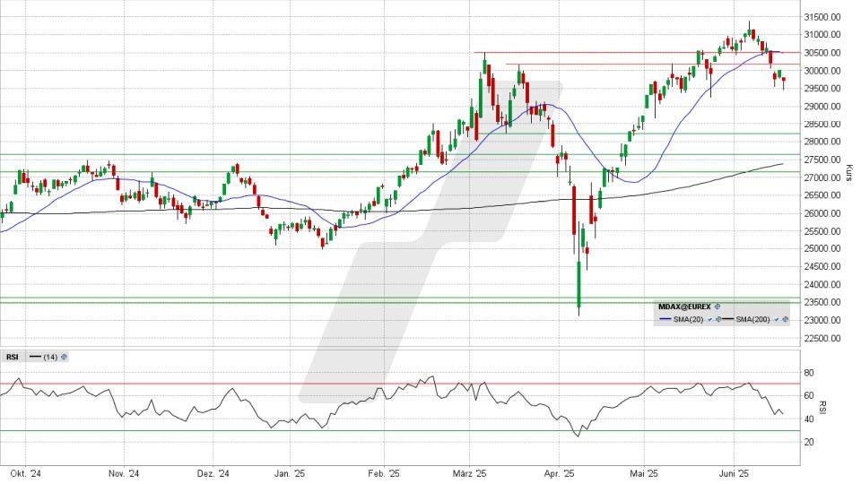 LYNX - MDAX: Endet das hier als Bullenfalle? LYNX - MDAX: Endet das hier als Bullenfalle?