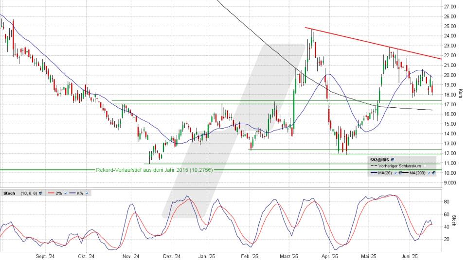 LYNX - SMA Solar: Noch kein Grund zur Panik, aber … LYNX - SMA Solar: Noch kein Grund zur Panik, aber …