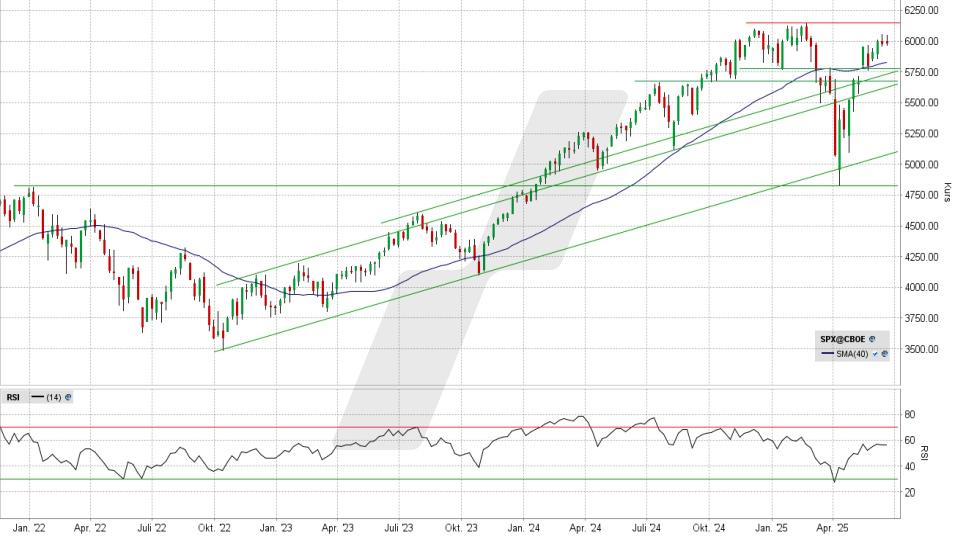 LYNX - S&P 500: Der Druck im Kessel steigt LYNX - S&P 500: Der Druck im Kessel steigt