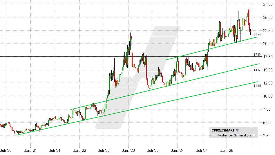LYNX - Catalyst Pharma: Viel Wachstum für wenig Geld? LYNX - Catalyst Pharma: Viel Wachstum für wenig Geld?