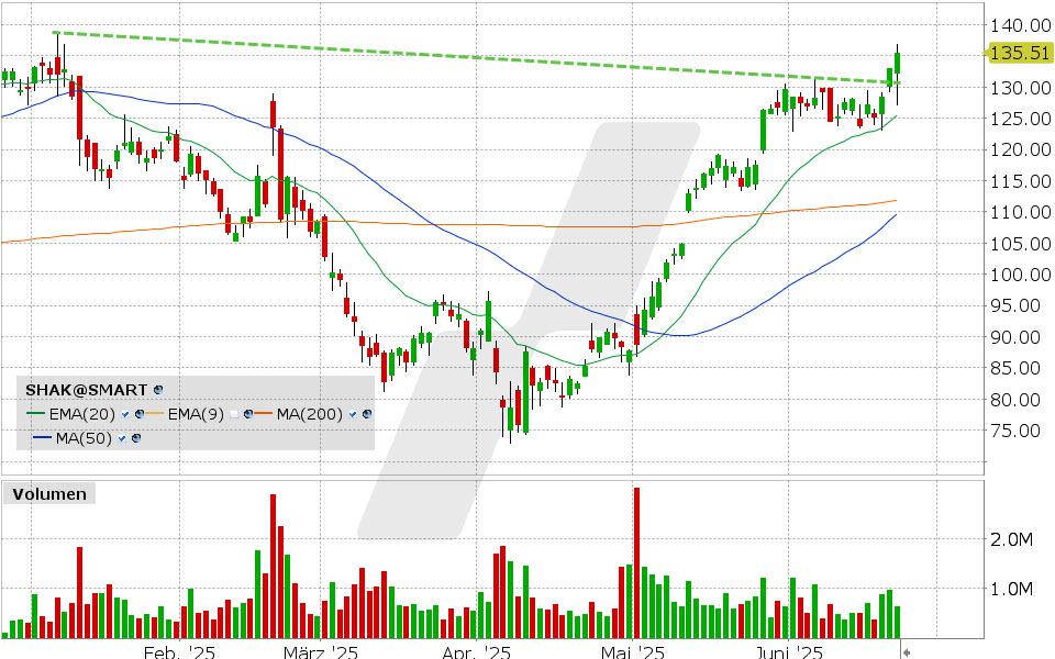 LYNX - Shake Shack mit erneutem Breakout LYNX - Shake Shack mit erneutem Breakout