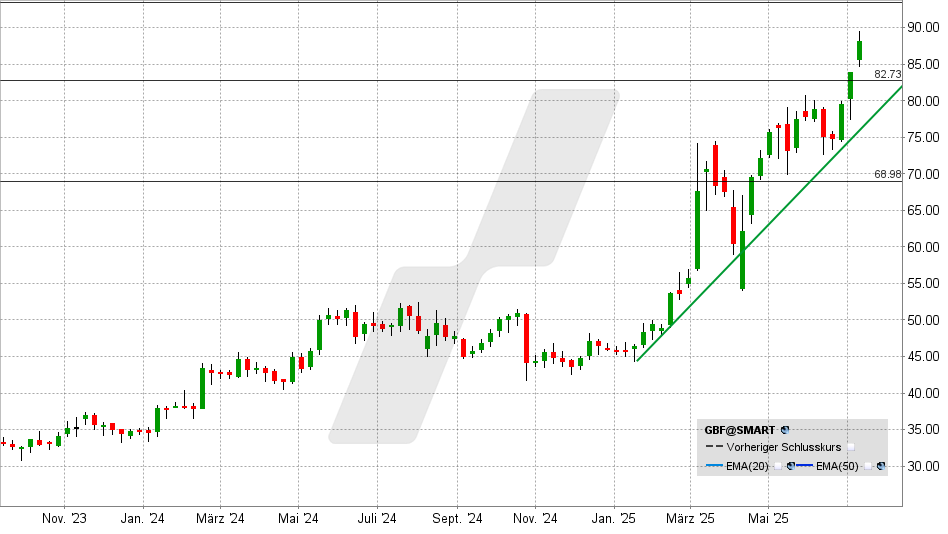 LYNX - Bilfinger: Eine erstaunliche Comeback-Story LYNX - Bilfinger: Eine erstaunliche Comeback-Story