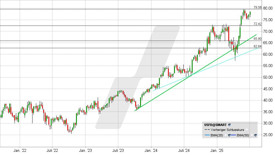 LYNX - US Foods: Alles andere als langweilig LYNX - US Foods: Alles andere als langweilig