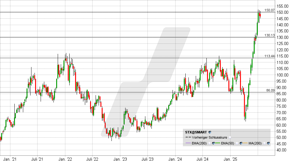 LYNX - Seagate: HAMR ist der Hammer LYNX - Seagate: HAMR ist der Hammer