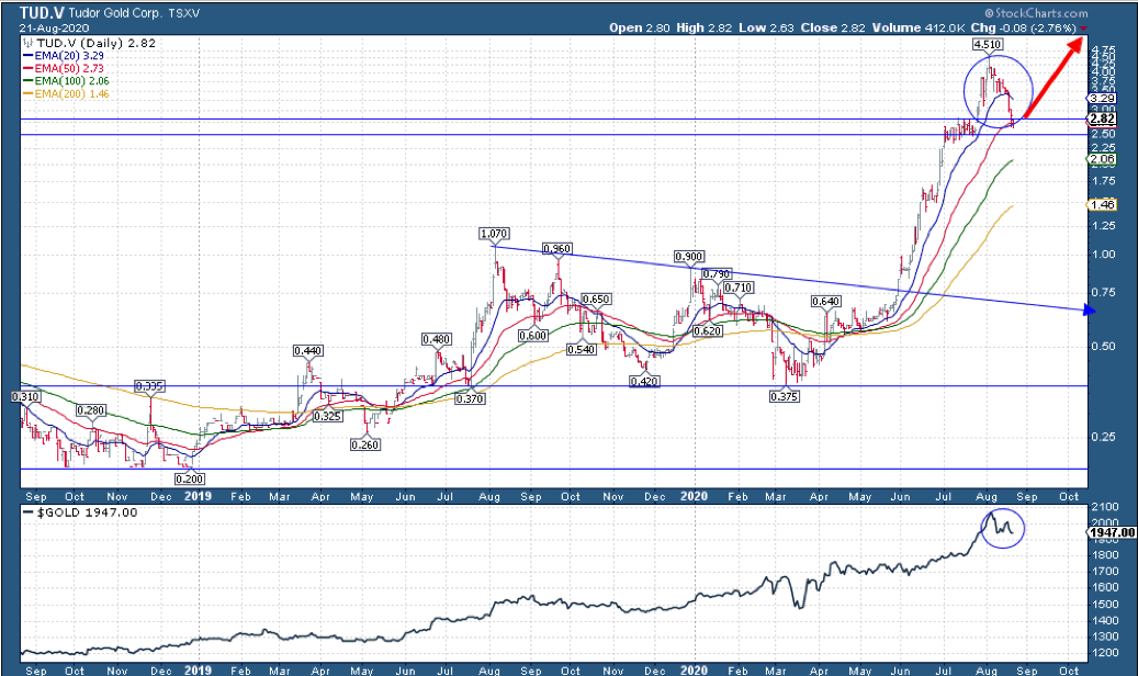TUD-Chart