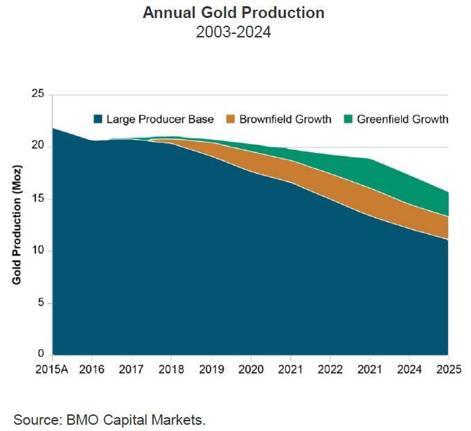 BMO Gold Production Decline