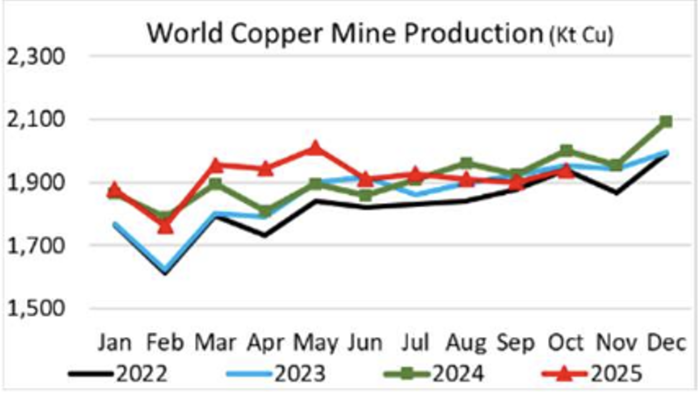 Copper Mine Production