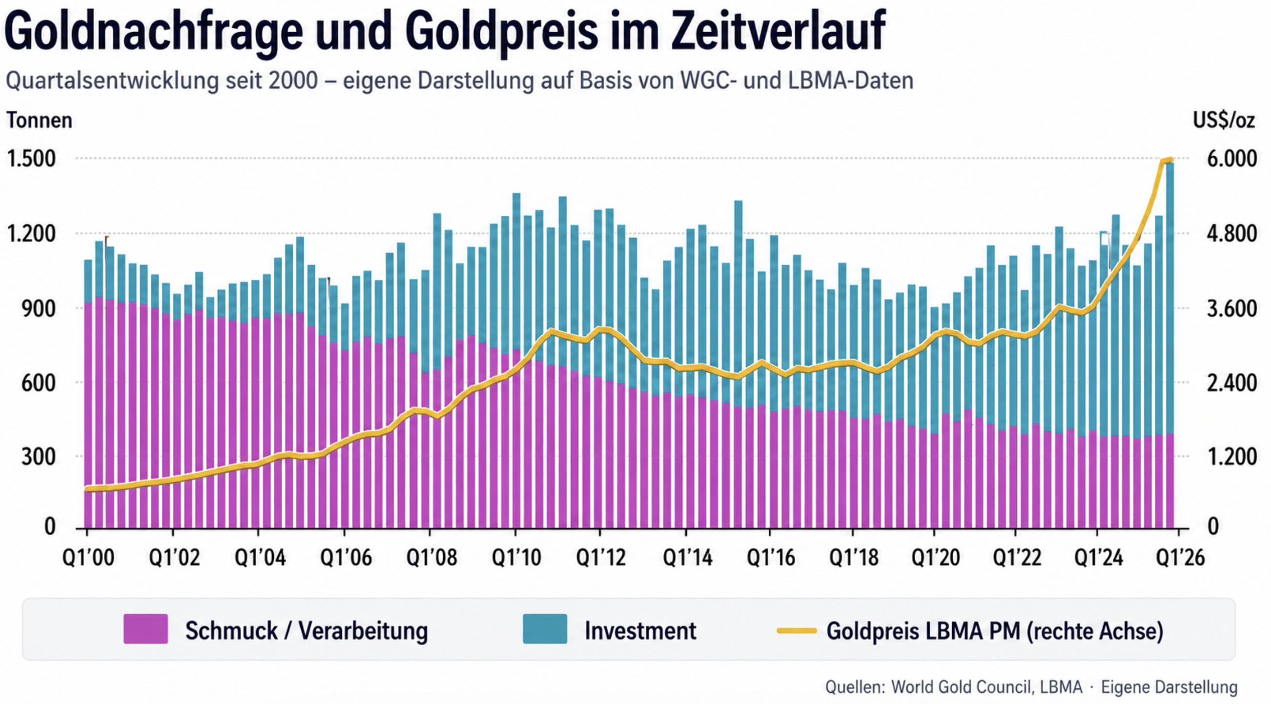 Fury_Goldnachfrage