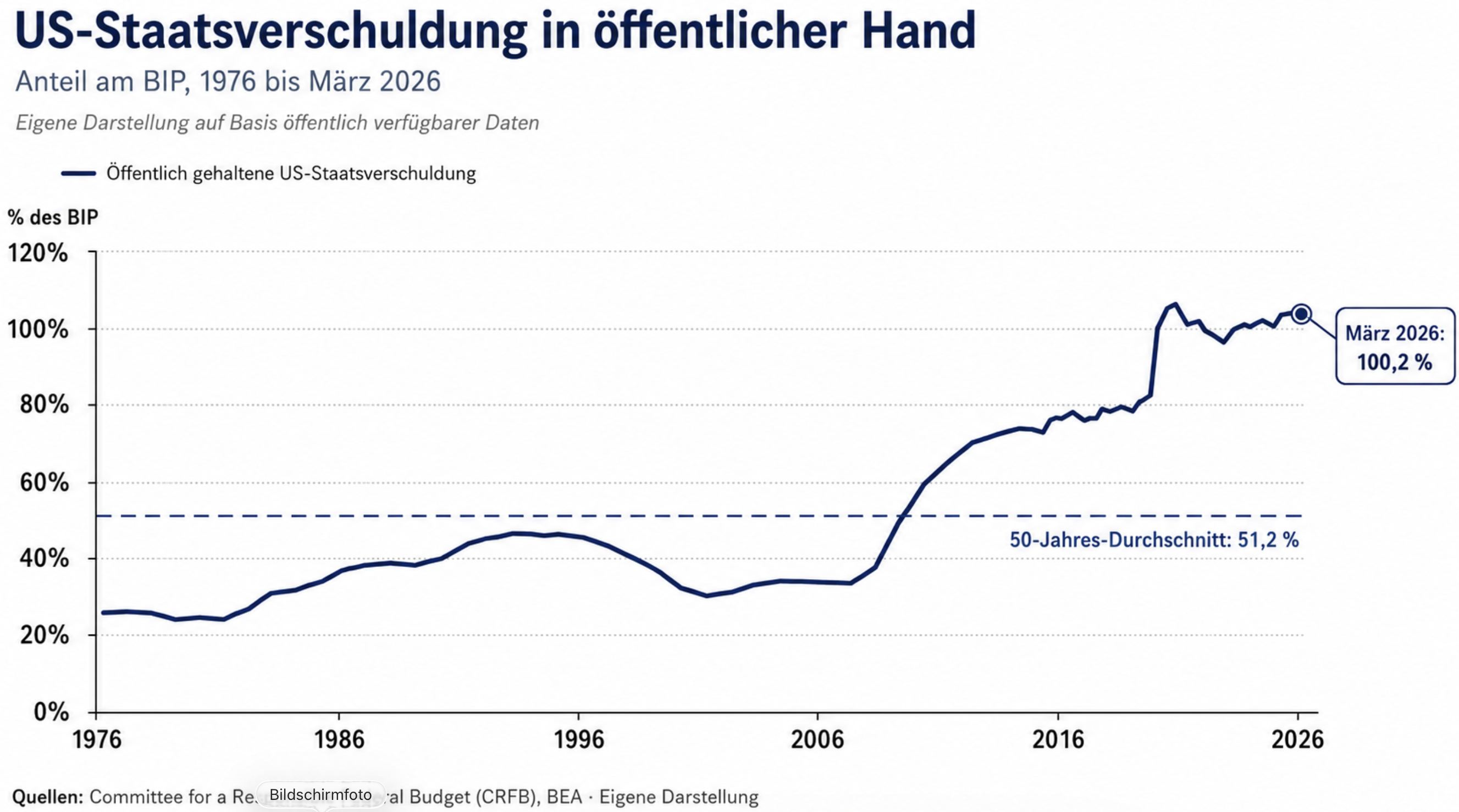 US-Verschuldung oeffentliche Hand