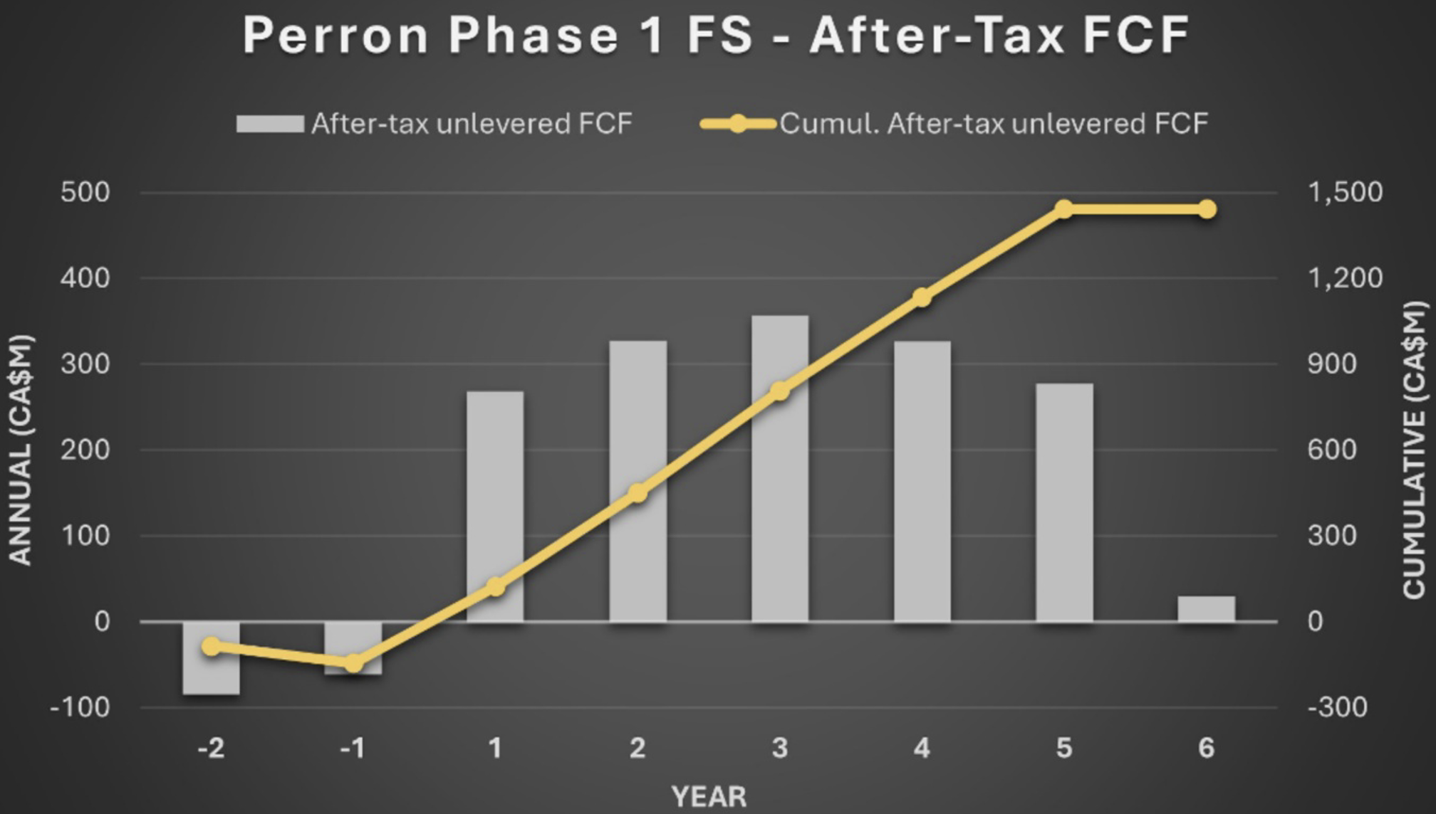 After Tax FCF