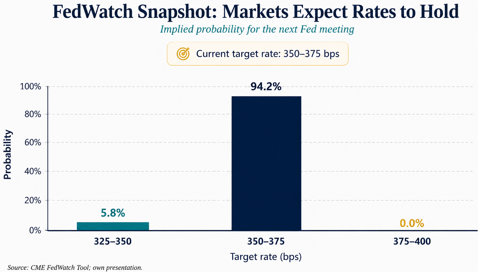 FedWatch Tool