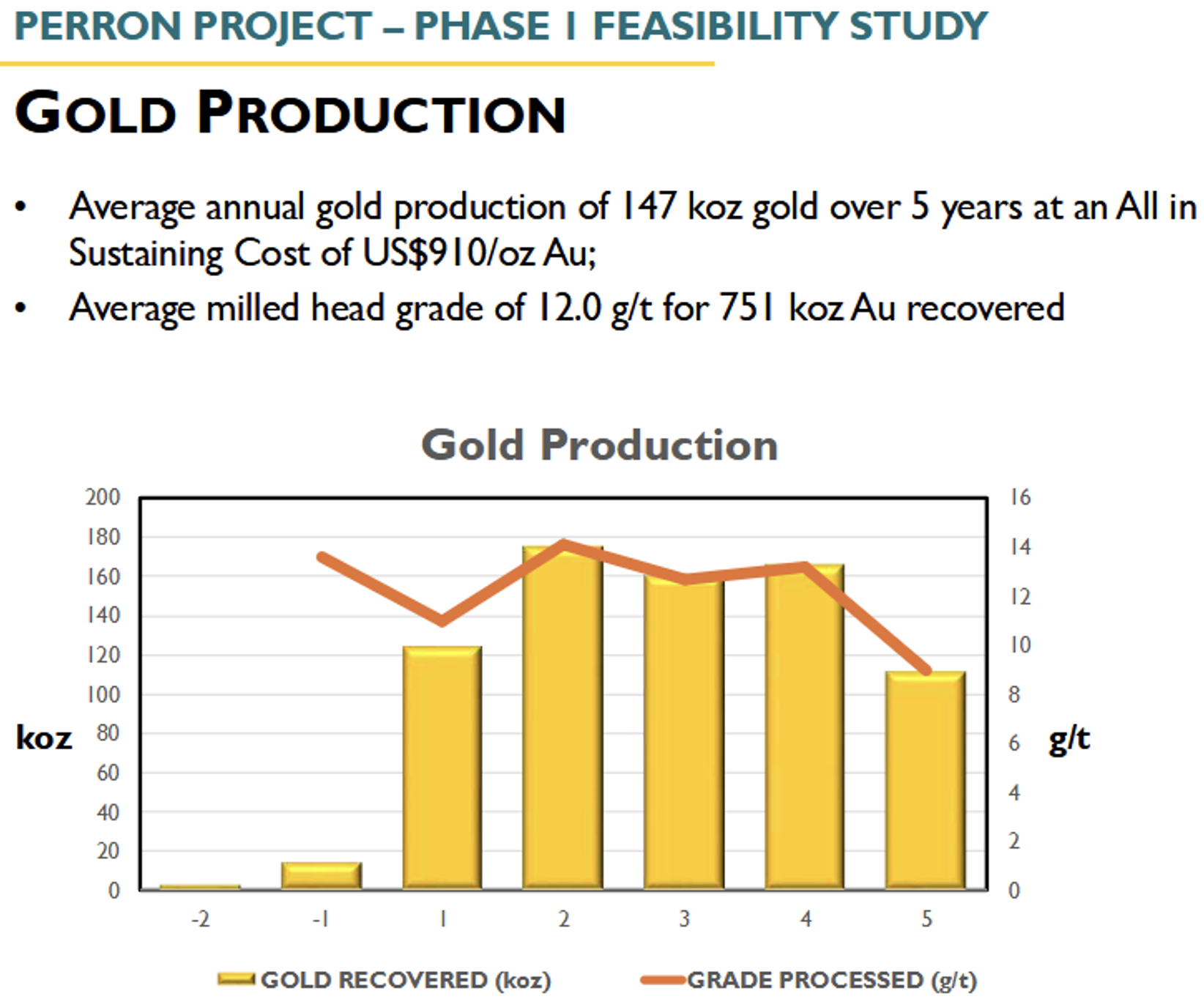 Gold-Production