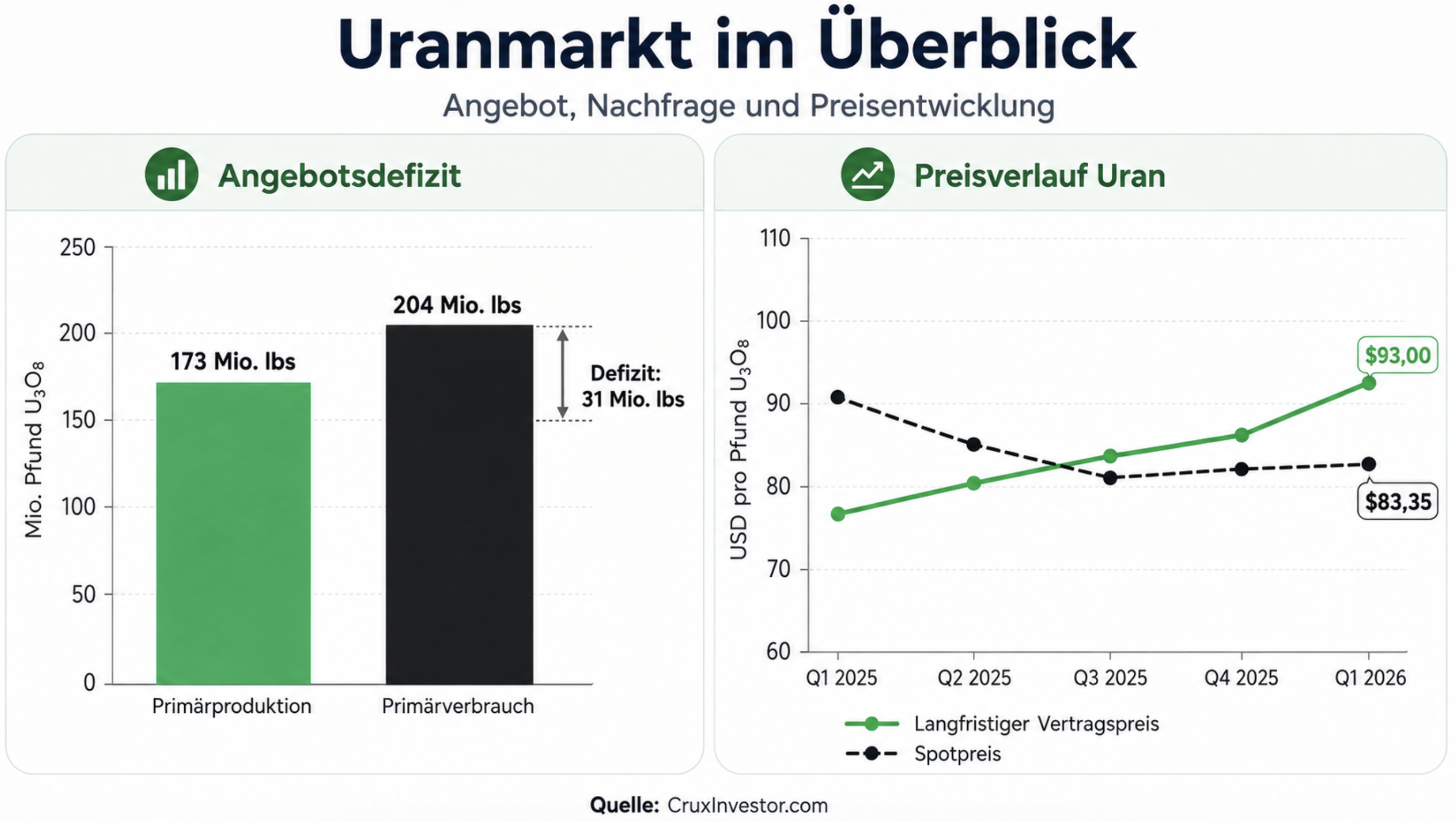 Uranmarkt im Überblick