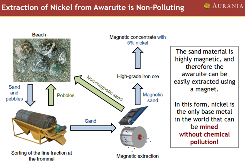 Extraction of Ni