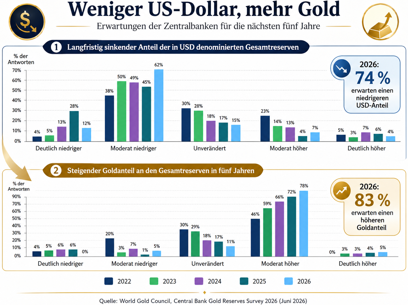 Weniger USD-mehr Gold