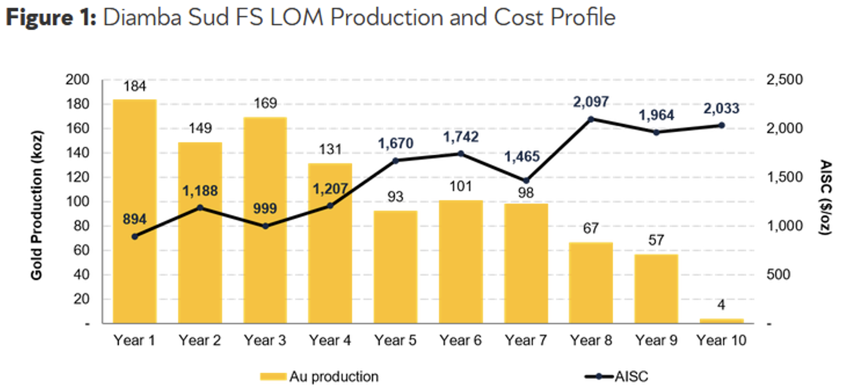 Cost Profile