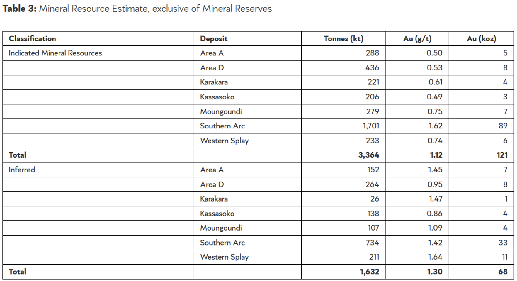 Tabelle 3