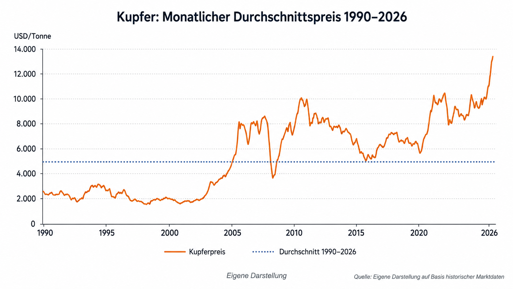 Kupferpreisentwicklung 1990–2026