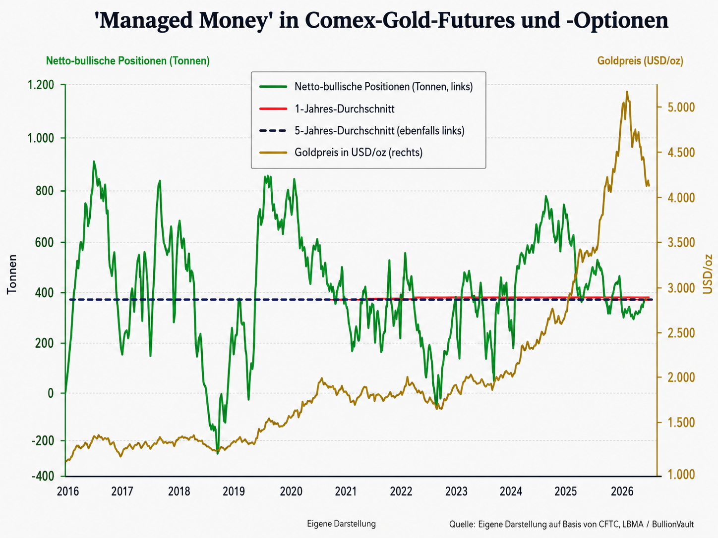 Managed Money in Comex-Gold-Futures
