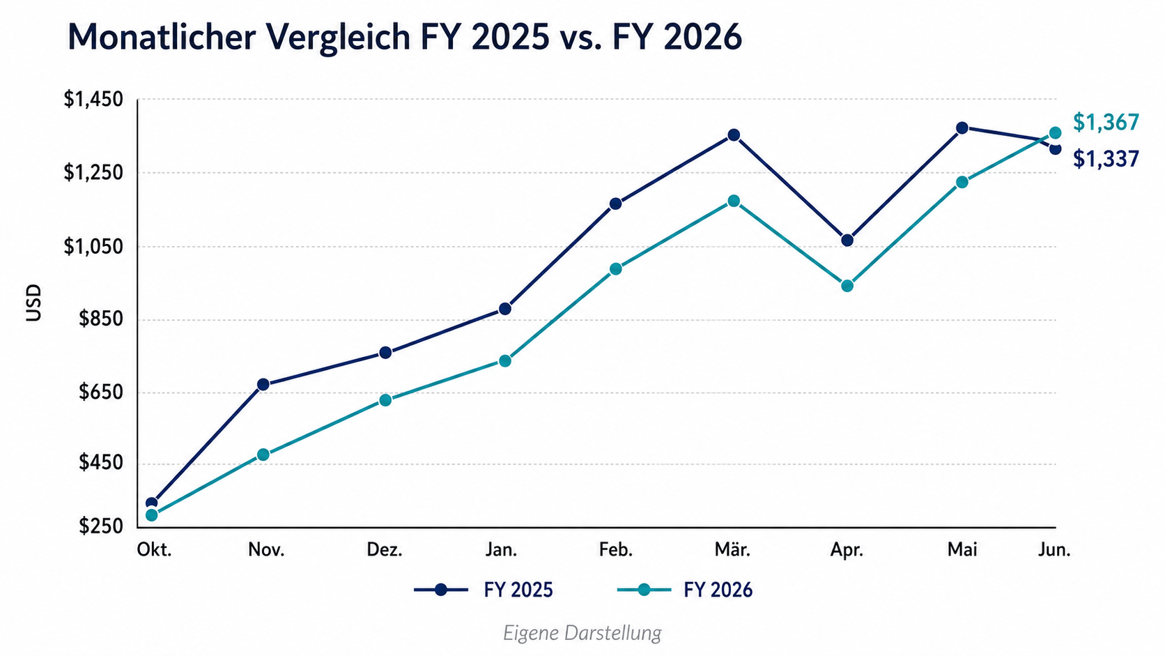 Monatlicher Vergleich der fiskalischen Jahre