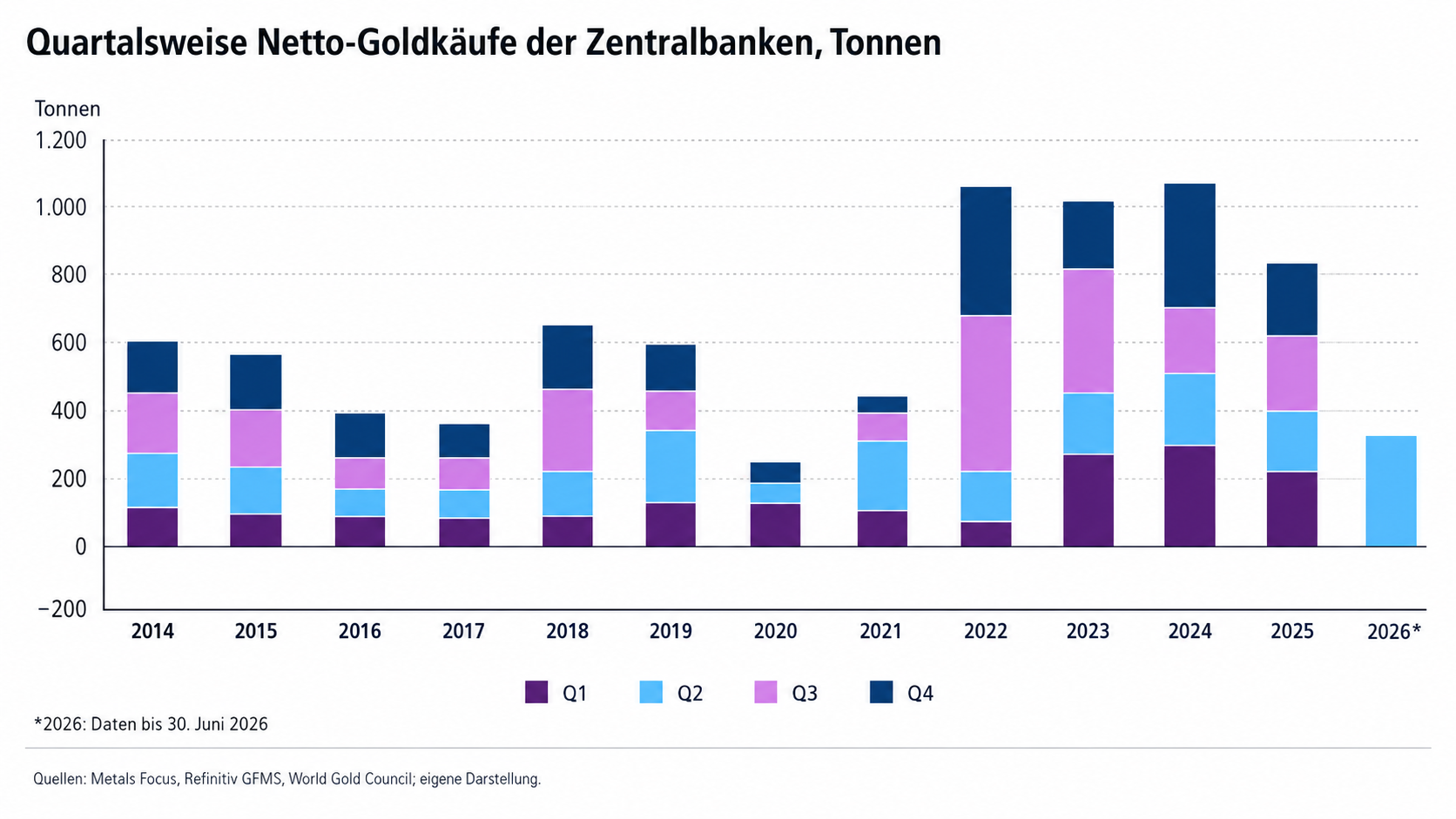 Quartalsweise Netto-Goldkäufe der Zentralbanken