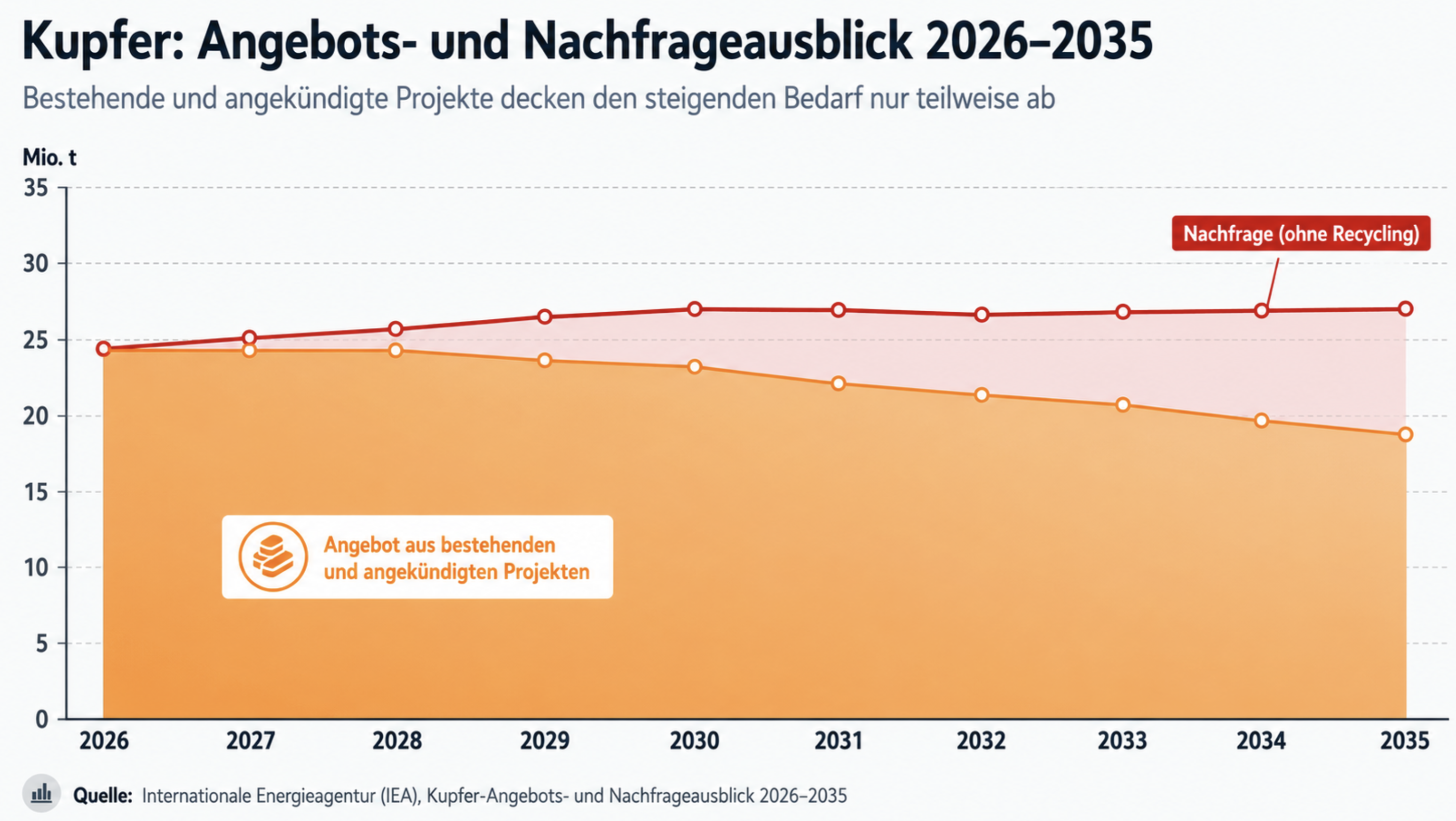 Kupfer: Angebots- und Nachfrageausblick 2026-2035