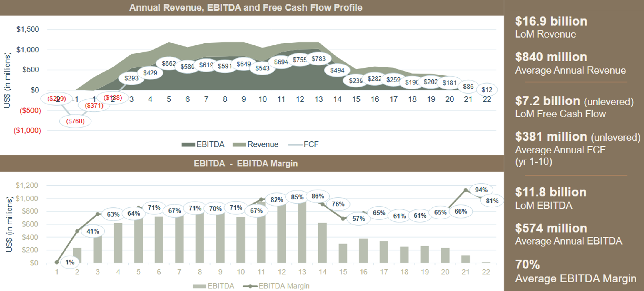 EBITDA Profile