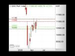Morning Call: Video: DAX kämpft mit dem Fibonacci-Fächer