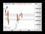 Morning Call: Video: DAX bricht unter 12.400 Punkte ein