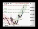 Chart Flash: Video: S&P500 tendiert weiter aufwärts
