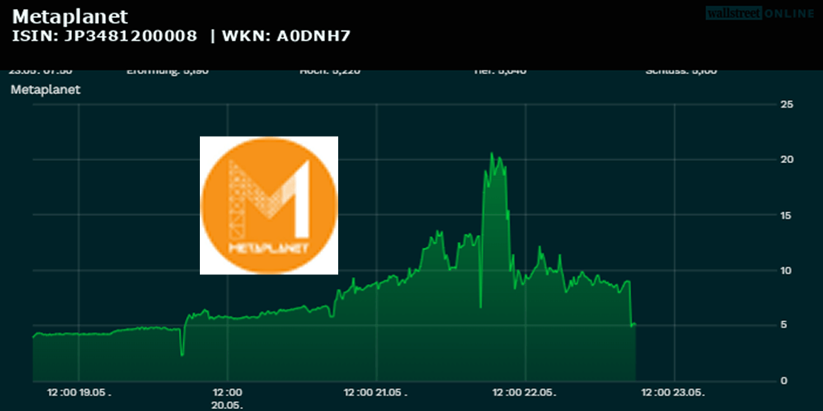 Überhitzung nach Short Squeeze - Metaplanet Aktie stürzt ab: Die Gründe für den Crash! Überhitzung nach Short Squeeze - Metaplanet Aktie stürzt ab: Die Gründe für den Crash!
