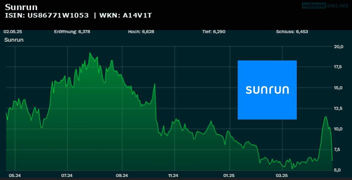 Kein Platz an der Sonne mehr? Kurs bricht bei Sunrun um über 33 % ein Kein Platz an der Sonne mehr? Kurs bricht bei Sunrun um über 33 % ein