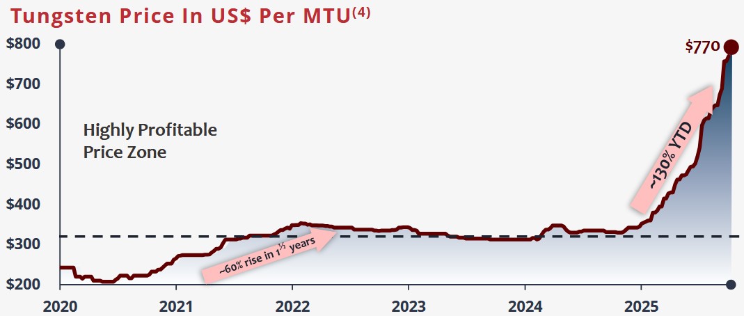 AII-tungsten-price-dec2025