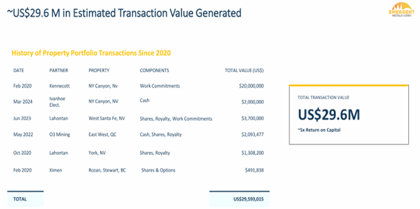 EMR History of Property Portfolio