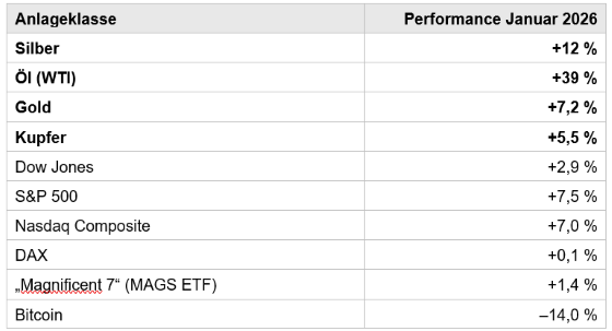 Tabelle Wertentwicklung