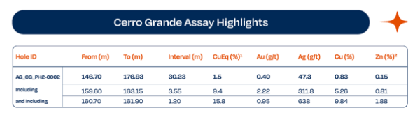 Cerro Grande Assay