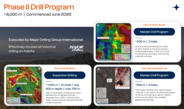 Phase 2 Drill programm