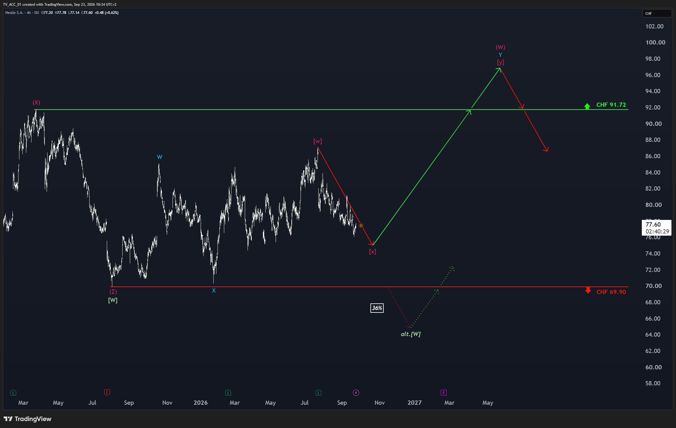 NESTLE Charts