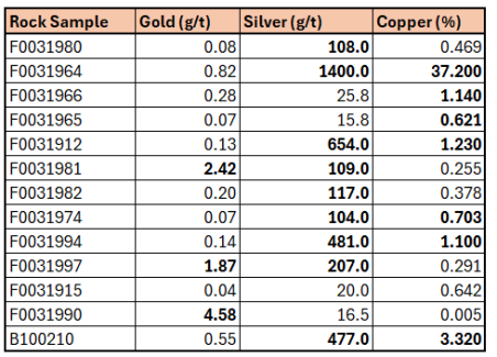 A table with numbers and a few letters<br /> <br /> AI-generated content may be incorrect.
